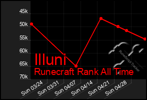 Total Graph of Illuni