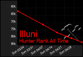 Total Graph of Illuni