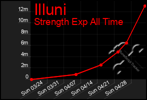 Total Graph of Illuni