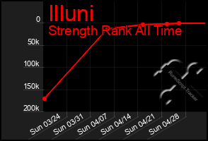 Total Graph of Illuni
