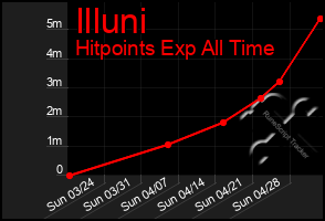 Total Graph of Illuni