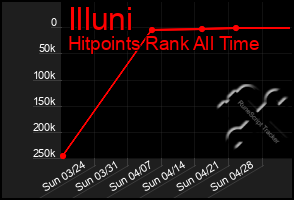 Total Graph of Illuni