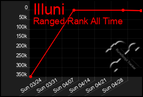 Total Graph of Illuni