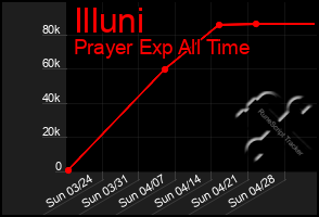 Total Graph of Illuni