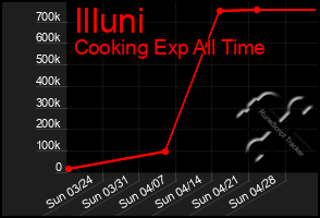 Total Graph of Illuni