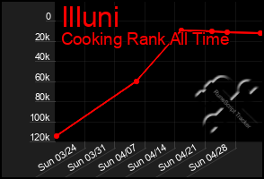Total Graph of Illuni