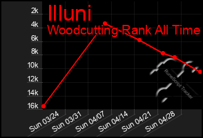 Total Graph of Illuni