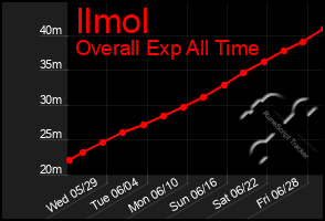 Total Graph of Ilmol