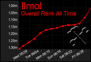 Total Graph of Ilmol