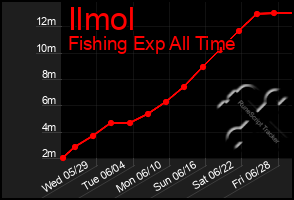 Total Graph of Ilmol