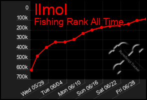 Total Graph of Ilmol