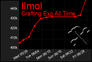 Total Graph of Ilmol