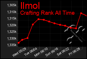 Total Graph of Ilmol