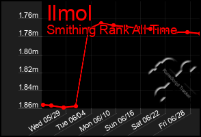 Total Graph of Ilmol