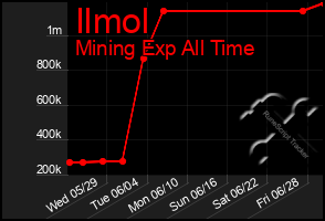 Total Graph of Ilmol