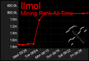 Total Graph of Ilmol