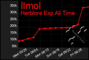 Total Graph of Ilmol