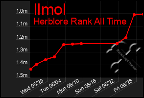 Total Graph of Ilmol