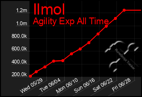 Total Graph of Ilmol