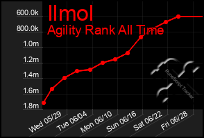 Total Graph of Ilmol