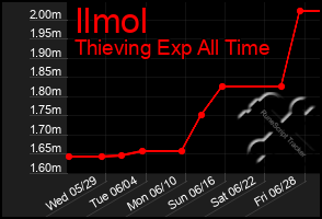 Total Graph of Ilmol