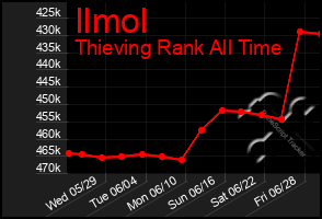 Total Graph of Ilmol