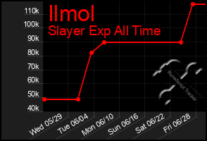 Total Graph of Ilmol