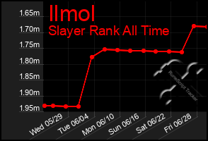 Total Graph of Ilmol