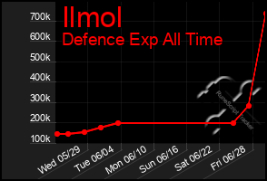 Total Graph of Ilmol