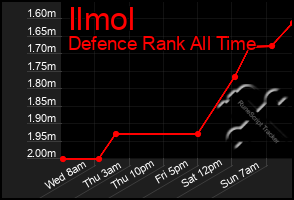 Total Graph of Ilmol