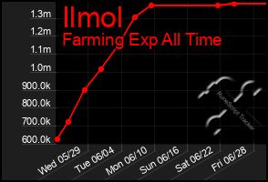 Total Graph of Ilmol