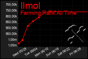 Total Graph of Ilmol