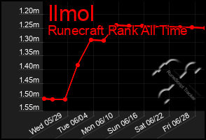 Total Graph of Ilmol