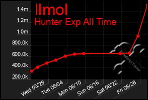 Total Graph of Ilmol