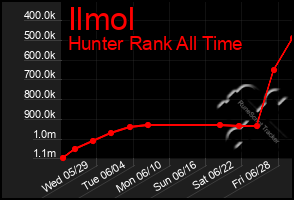 Total Graph of Ilmol