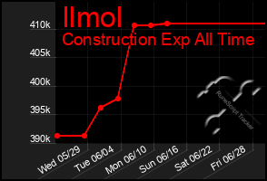 Total Graph of Ilmol