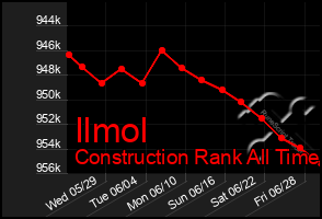 Total Graph of Ilmol