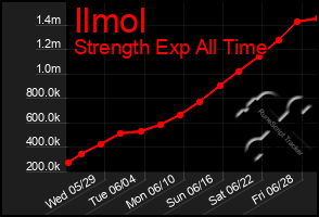 Total Graph of Ilmol