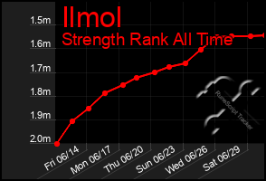 Total Graph of Ilmol