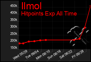 Total Graph of Ilmol