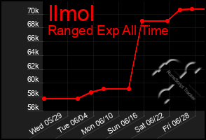 Total Graph of Ilmol