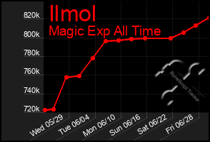 Total Graph of Ilmol