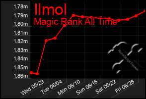 Total Graph of Ilmol