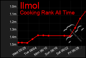 Total Graph of Ilmol