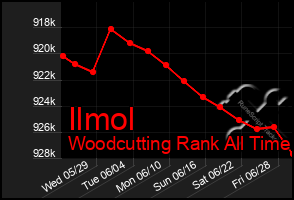 Total Graph of Ilmol