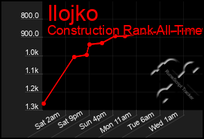 Total Graph of Ilojko