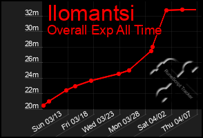 Total Graph of Ilomantsi