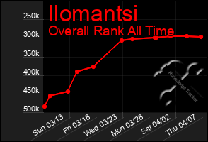 Total Graph of Ilomantsi