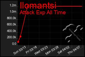 Total Graph of Ilomantsi