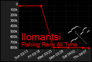 Total Graph of Ilomantsi